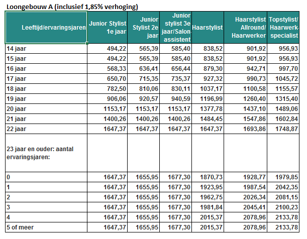 Salarisadministratie Kappers Salaristabellen 2016